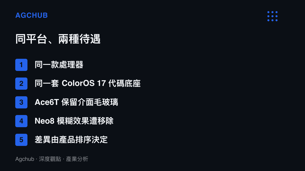 清單圖列出一加 Ace6T 與真我 Neo8 在同款處理器與同套 ColorOS 17 代碼下的五項對照，顯示毛玻璃效果一留一刪，差異源自產品排序而非硬體規格