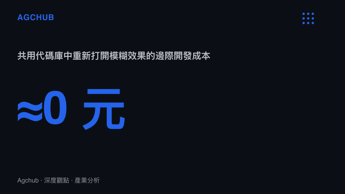 統計圖卡呈現重新啟用模糊功能的邊際開發成本趨近零元，說明真正的費用落在各機型的適配與測試工時