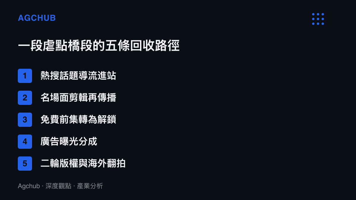 清單圖卡列出劇情熱搜橋段的五條回收路徑，包含搜尋導流、剪輯再傳播、免費轉解鎖、廣告分成與海外版權翻拍