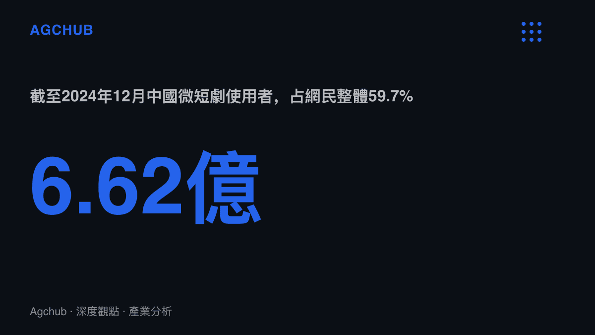 統計圖卡呈現中國微短劇使用者規模達6.62億人、佔網民整體59.7%的市場基本盤，半年淨增約8,600萬人
