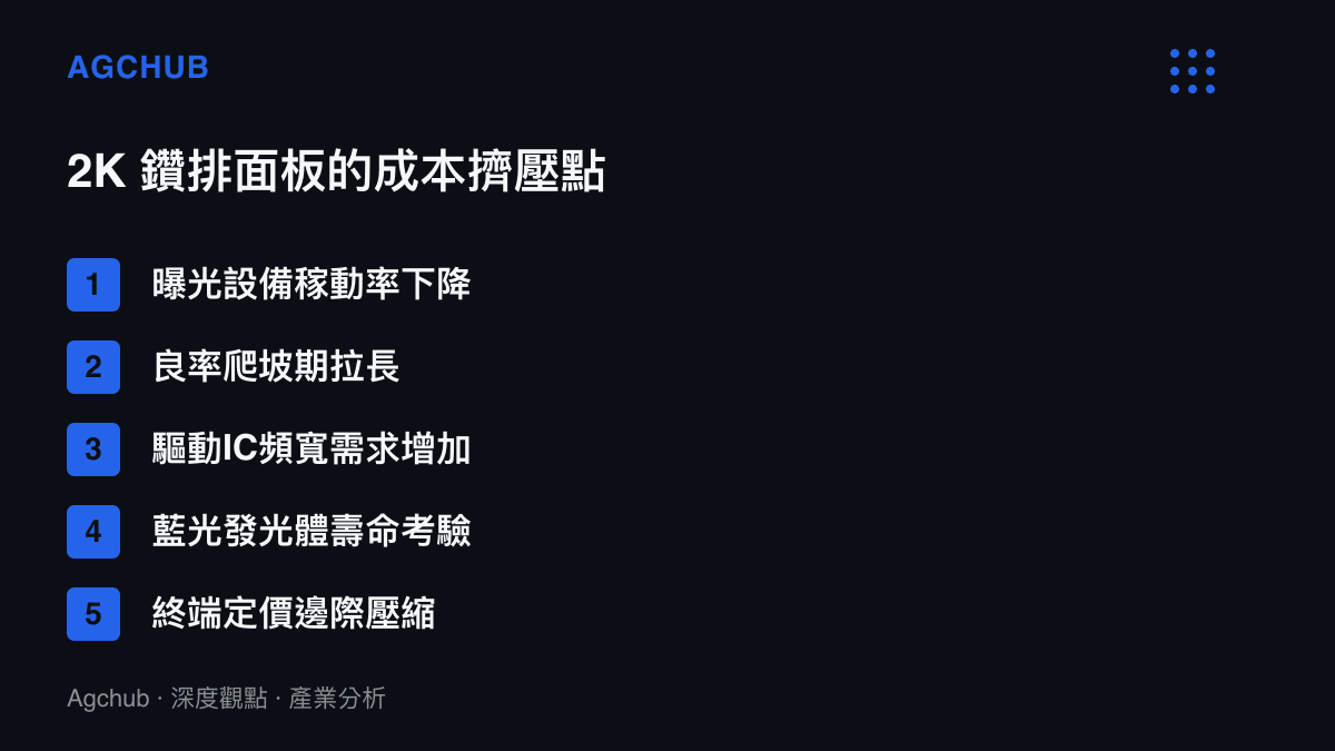 清單圖卡列舉生產 2K RGB 鑽排面板造成的五項供應鏈成本擠壓項目