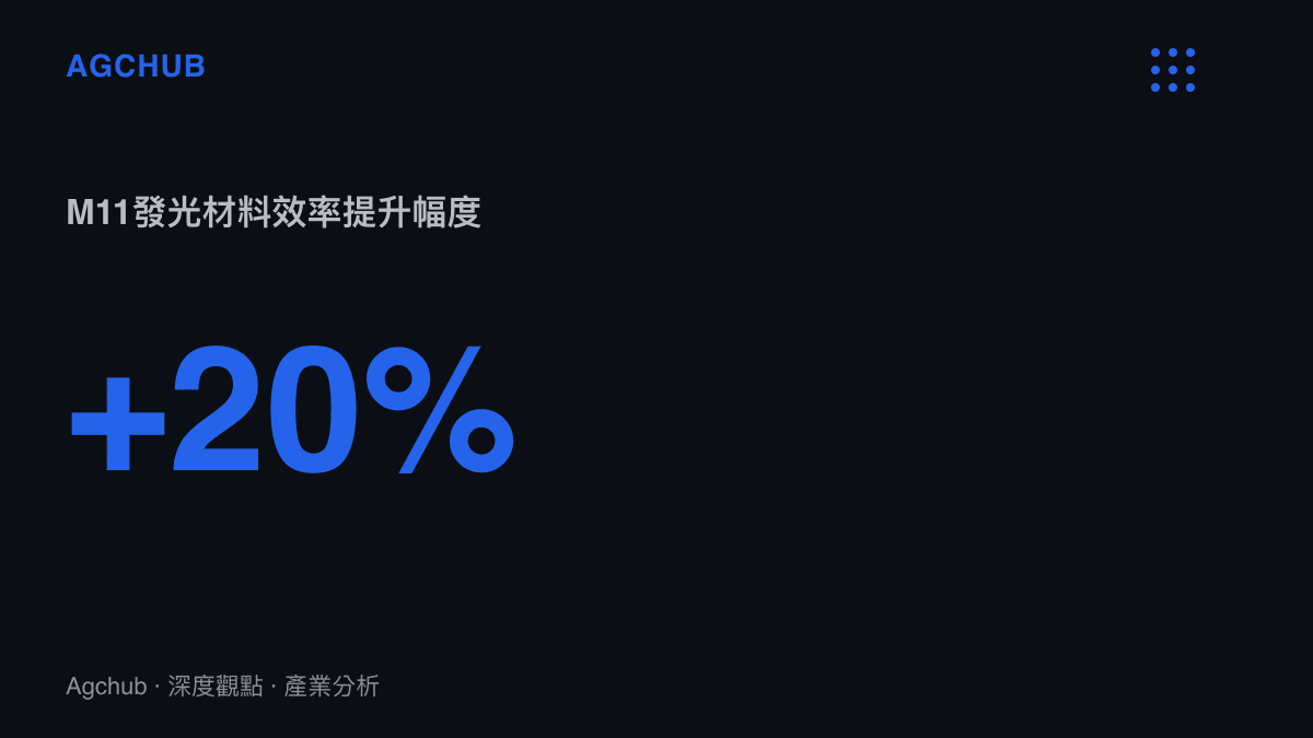 統計圖卡呈現新一代 M11 OLED 發光材料較前代提升百分之二十的發光效率