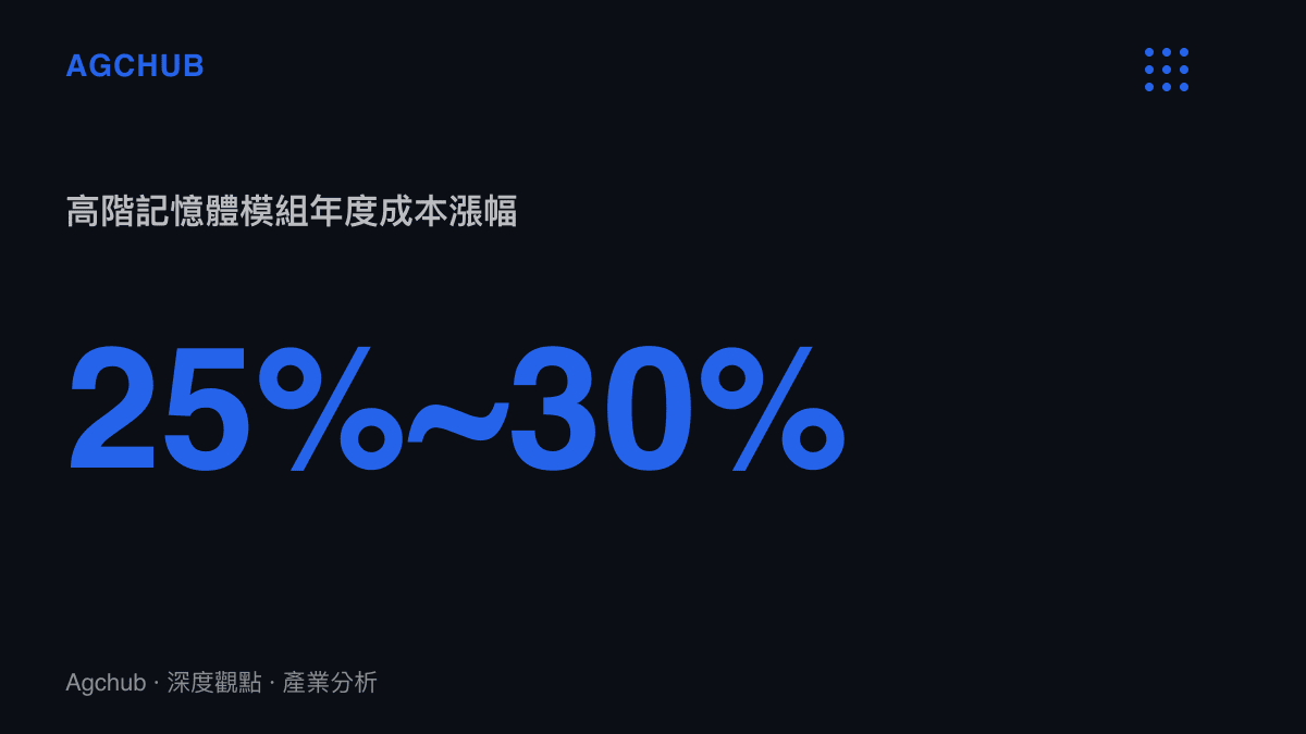 統計圖卡呈現高階記憶體模組年度成本漳幅達百分之二十五至三十的數據