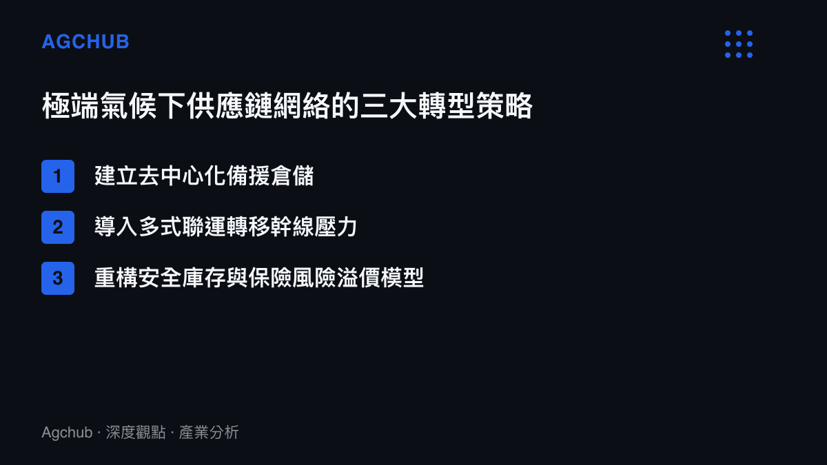 清單圖卡列舉極端氣候下供應鏈網絡應對暴雨與物流中斷的三大轉型策略，包含去中心化、多式聯運與庫存模型重構