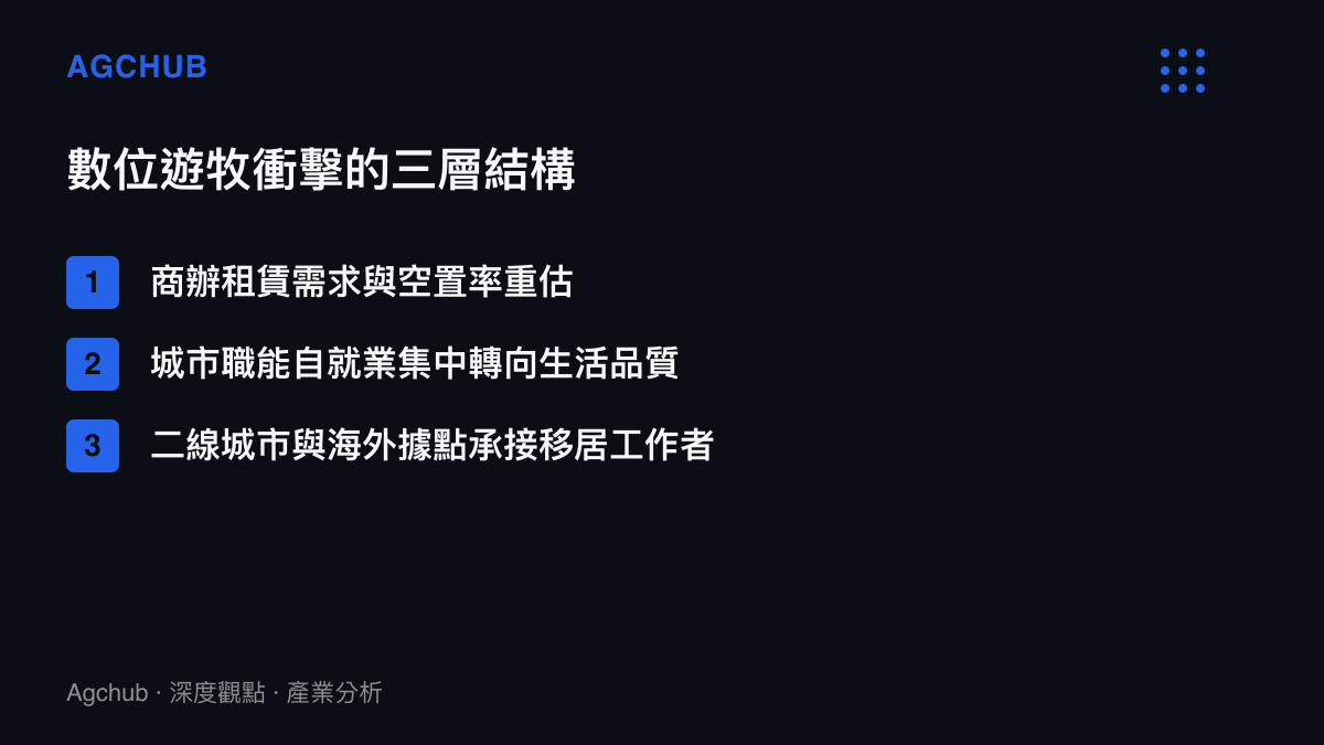 數位遊牧對商辦城市與區域發展的三層結構影響圖卡