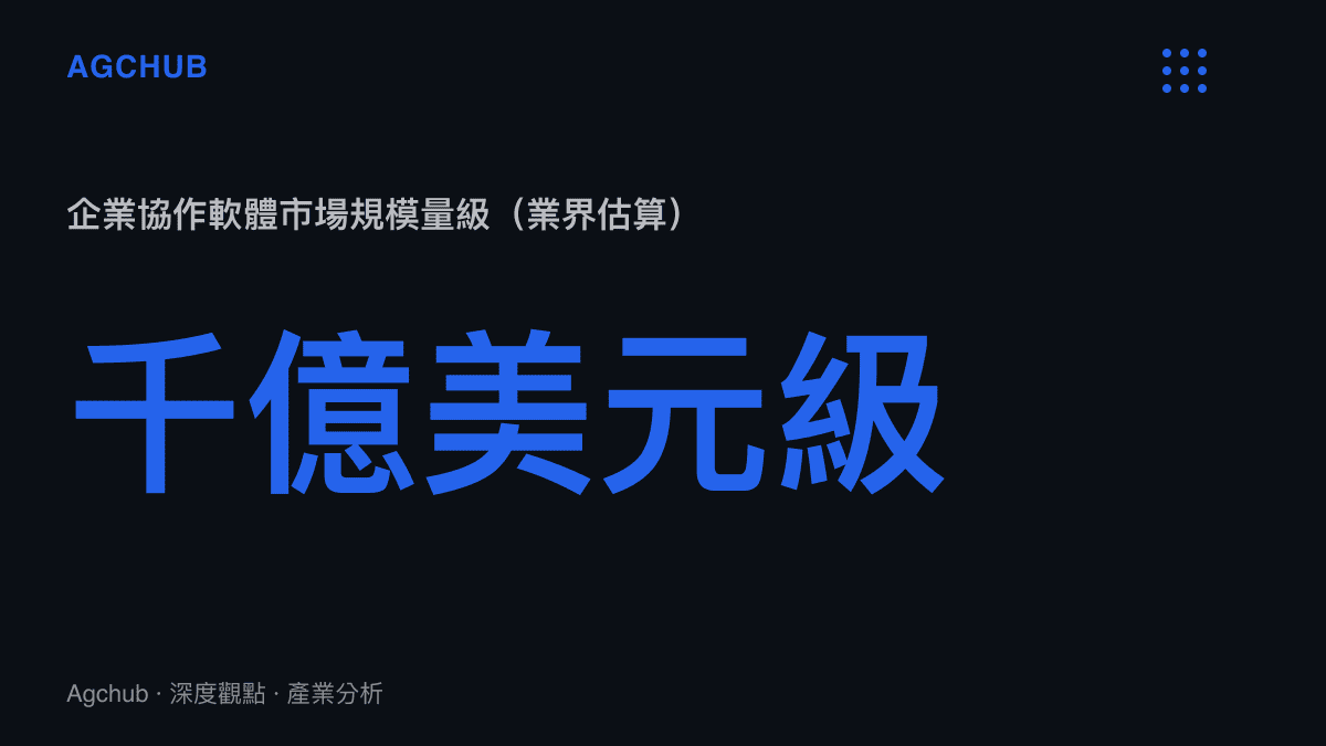 企業協作軟體市場規模達千億美元量級的產業統計圖卡