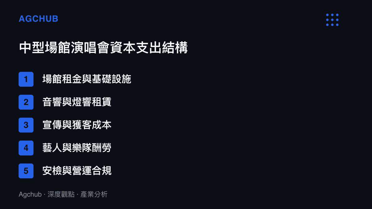 圖卡列舉中型場館舉辦演唱會的五大資本支出結構，包含場租、硬體租賃、宣傳、藝人酬勞與營運成本。