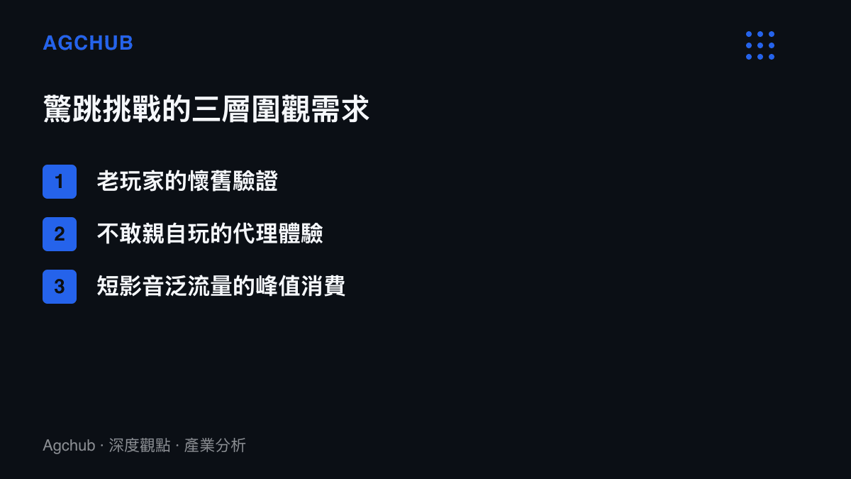 清單圖卡列出驚跳挑戰影片的三類觀眾：尋求共鳴驗證的老玩家、把驚嚇外包給挑戰者的旁觀使用者，以及只看十五秒情緒峯值的短影音泛流量