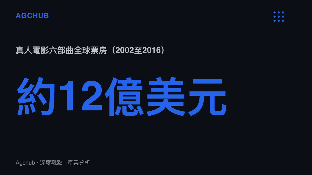 統計圖卡呈現《惡靈古堡》真人電影六部曲於2002至2016年間累積約12億美元的全球票房規模