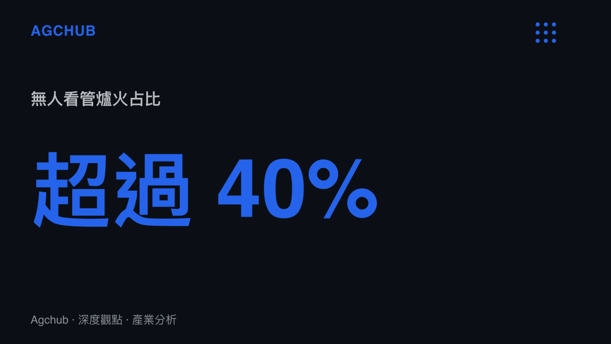 住宅火災起火原因統計，呈現因忘記關火導致的火災比例高於百分之四十