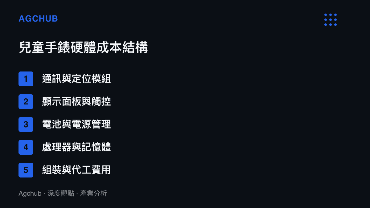 兒童智慧手錶硬體成本結構拆解，包含通訊模組、面板、電池與代工費用等五個項目
