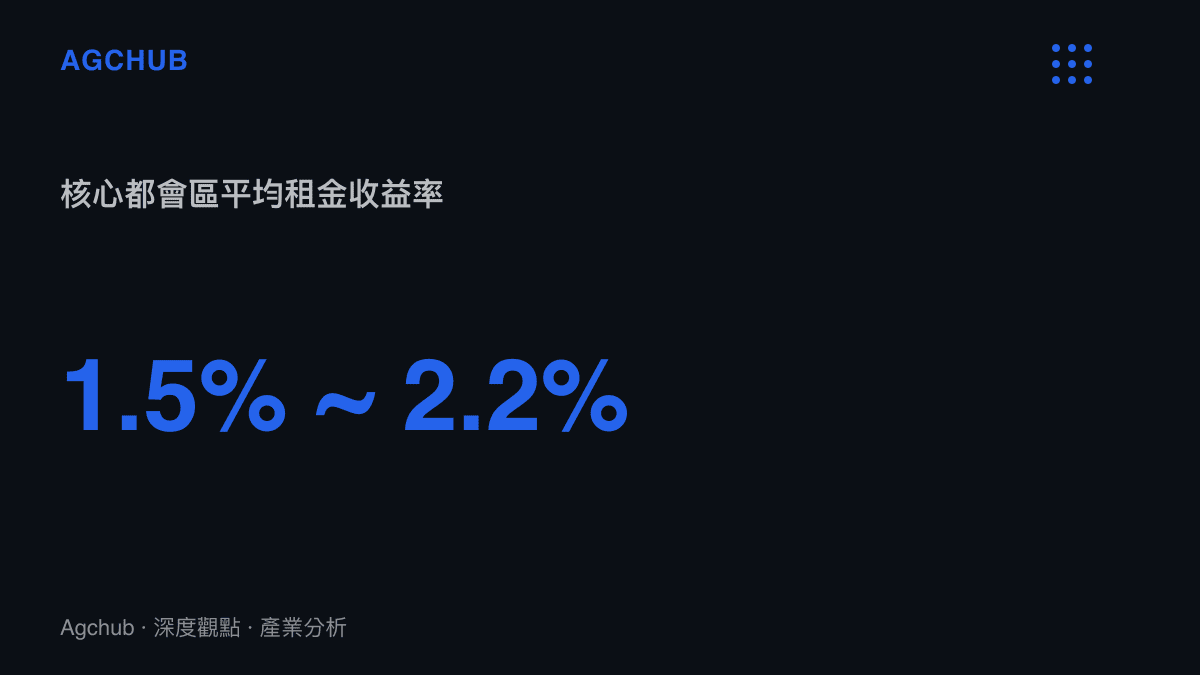 統計數據呈現核心都會區住宅租金收益率僅介於百分之一點五至百分之二點二之間