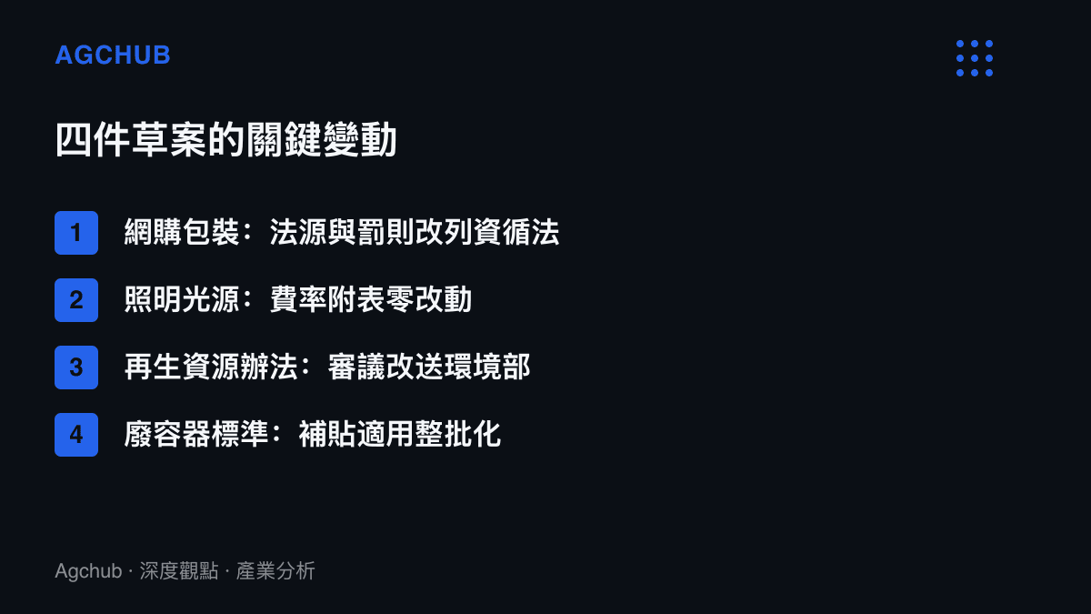 四件資源循環配套草案各自的關鍵變動方向整理，涵蓋網購包裝、照明光源費率、再生資源管理辦法與廢容器標準
