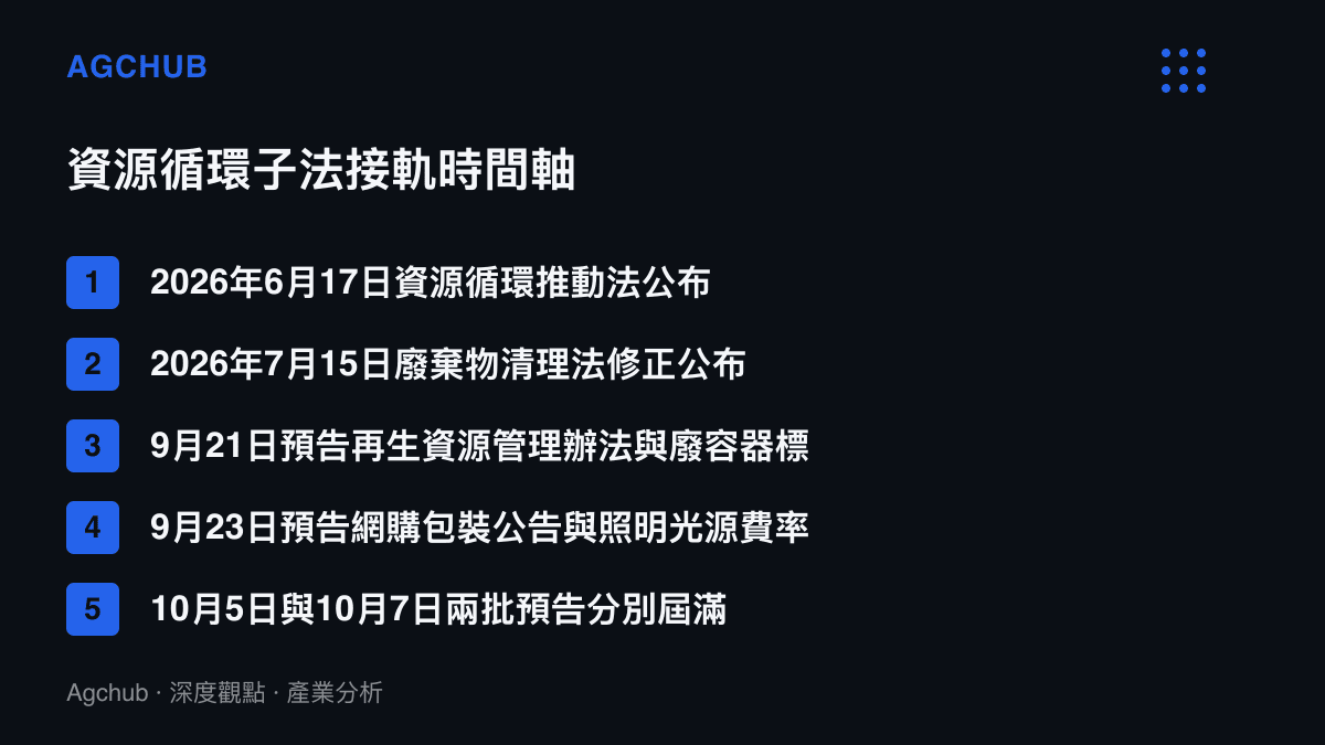 時間軸列出資源循環推動法公布、廢棄物清理法修正公布到兩批預告屆滿的五個關鍵日期