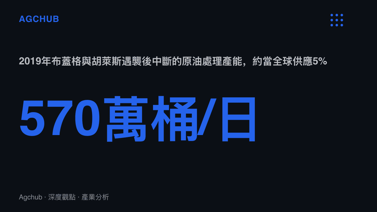 統計圖卡呈現2019年9月沙烏地阿美布蓋格與胡萊斯設施遇襲後，全球約百分之五的原油供應瞬間中斷