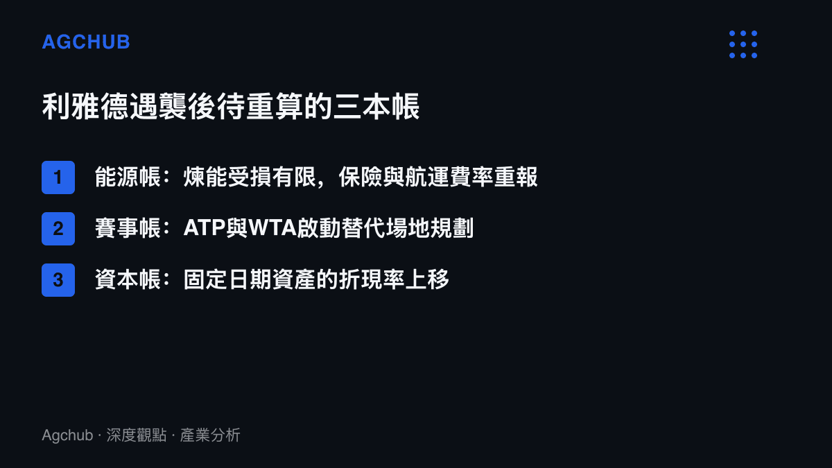 清單圖卡列出利雅德首度遇襲後需要重新計算的三個層面，涵蓋能源保險費率、網球賽事備援方案與主權基金投資組合的折現率調整