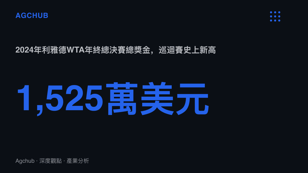 統計圖卡呈現2024年落地利雅德的WTA年終總決賽以1,525萬美元總獎金創下女子職業網球巡迴賽歷史紀錄