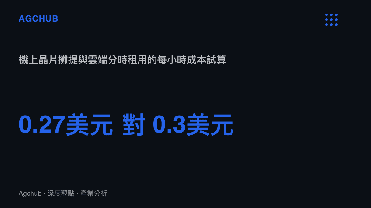 成本試算圖卡比較兩種運算位置的每小時費用：機上晶片以3,500美元攤提三年每天運轉12小時約每小時0.27美元，雲端H100由十臺機器人分時共用後每臺約每小時0.3美元，兩者帳面接近