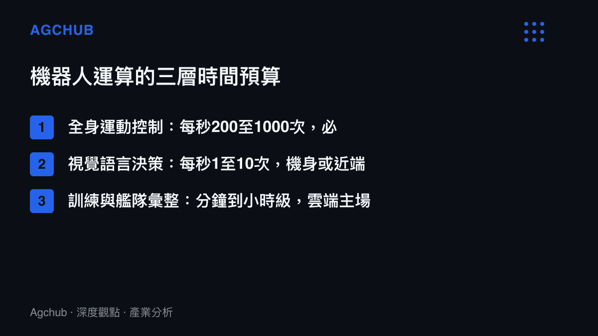 機器人運算依時間預算分三層：全身運動控制每秒200至1000次必須留在機身內完成，視覺語言決策每秒1至10次可由機身或近端雲承接，訓練與艦隊資料彙整屬分鐘到小時級由雲端負責