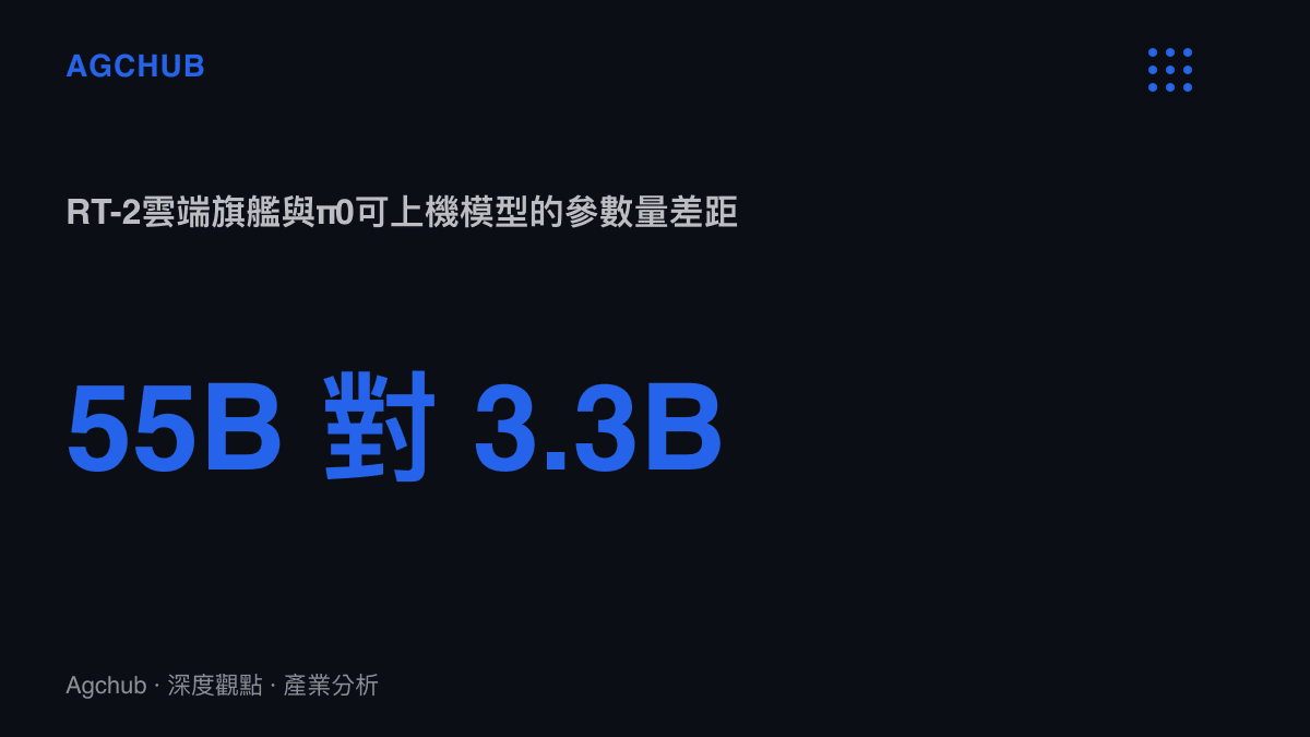 統計圖卡呈現兩代機器人基礎模型的參數量對比：2023年Google RT-2的55B參數需在雲端TPU推理，2024年Physical Intelligence的π0縮至3.3B後具備上機執行的可行性