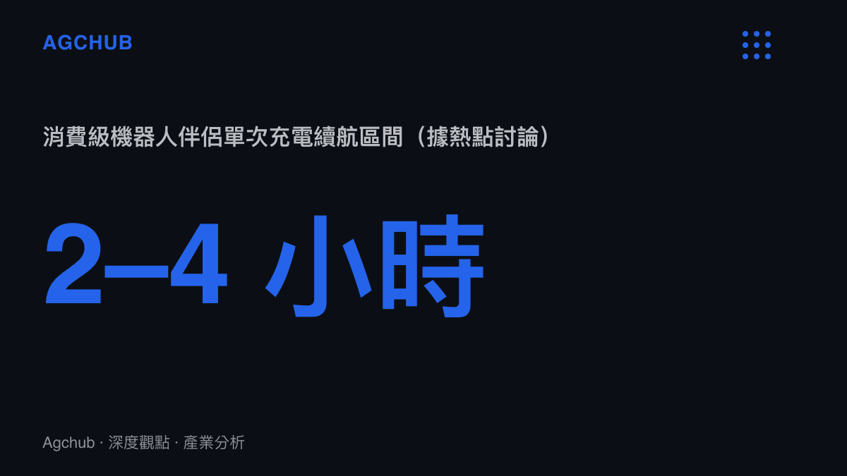 消費級機器人伴侶續航僅2至4小時的數據圖卡，呈現99萬元定價與續航表現的結構性落差