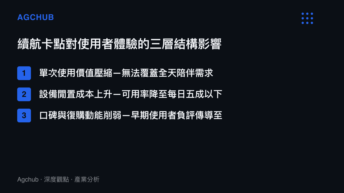 列出機器人伴侶續航卡點對使用者體驗三層結構影響的清單圖卡