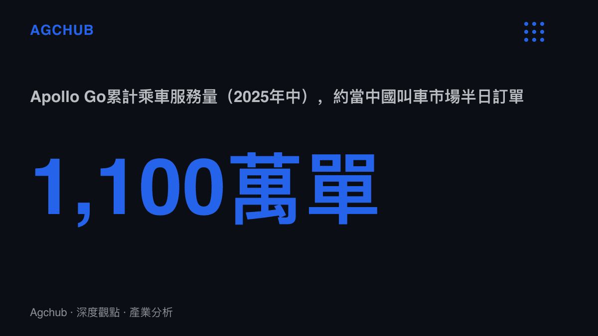 統計圖卡呈現Apollo Go至2025年中累計約1,100萬單乘車服務，對照中國叫車市場單日約3,000萬單的分母規模