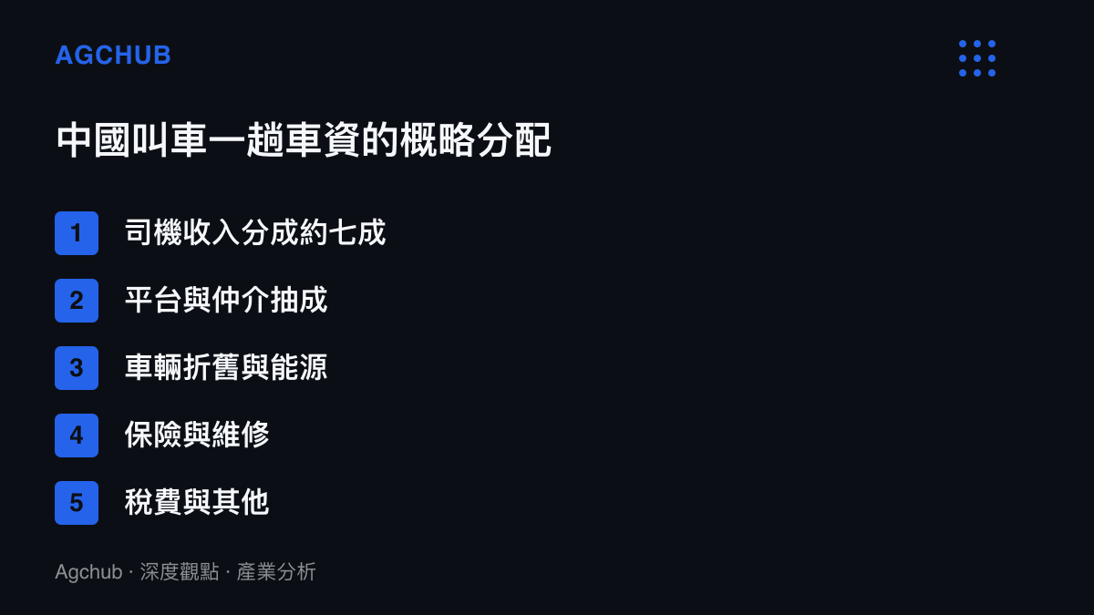 清單圖卡列出中國叫車一趟車資的成本分配，司機收入分成約佔七成，其餘依序為平臺仲介抽成、車輛折舊能源、保險維修與稅費項目