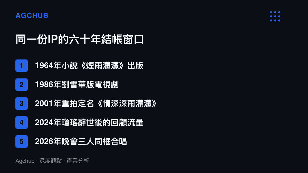 清單圖卡列出《煙雨濛濛》這份內容資產從1964年小說、1986年電視劇、2001年重拍、2024年作者辭世到2026年晚會同框的五個結帳時間點