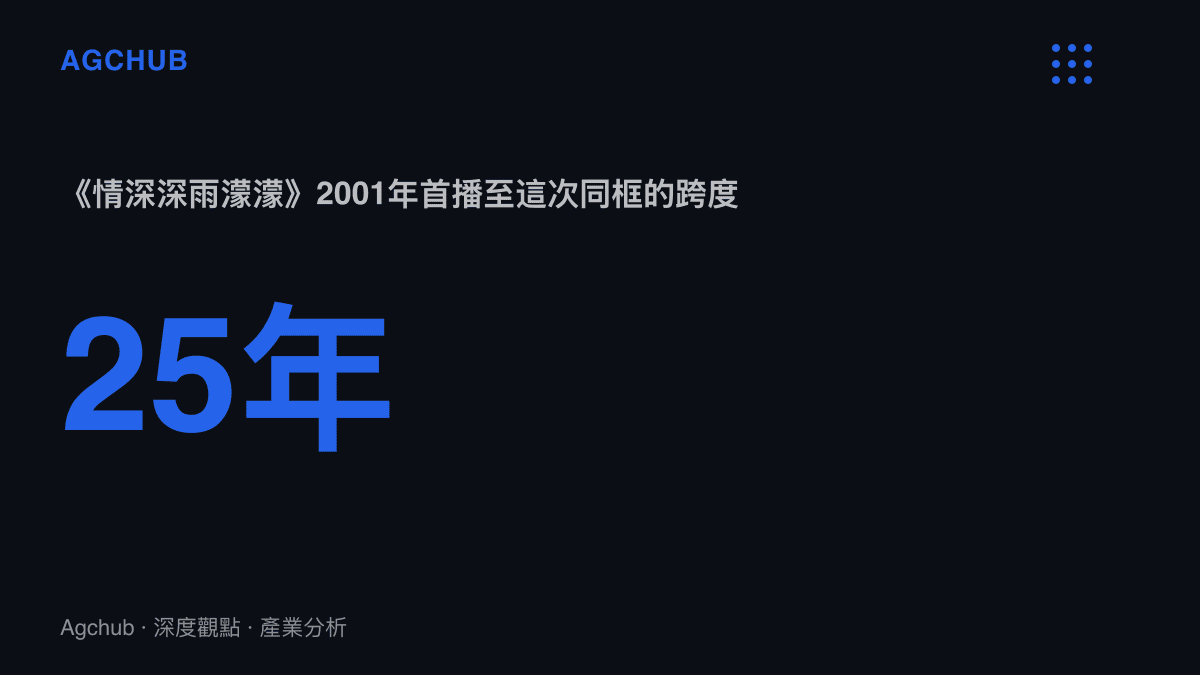 統計圖卡呈現從2001年《情深深雨濛濛》首播到2026年晚會同框之間相隔25年的時間跨度