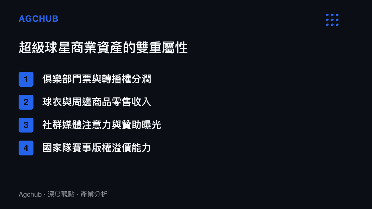 清單列舉超級足球球星的商業資產雙重屬性，包含俱樂部零售收入、轉播分潤與國家隊贊助曝光等四個核心項目