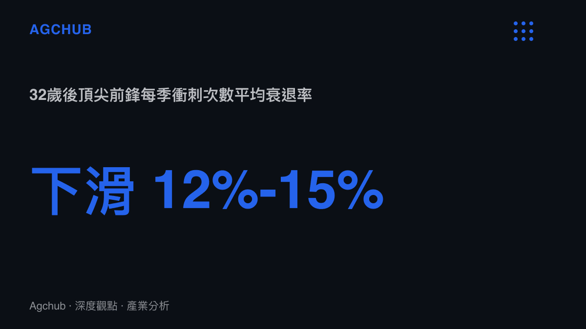 統計數據呈現32歲以上頂尖足球前鋒每季衝刺次數平均衰退百分之十二至十五的運動科學數據