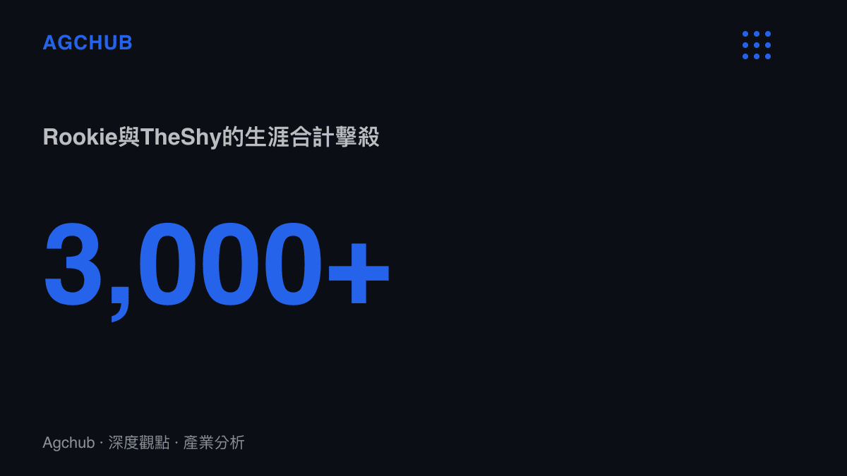 統計圖卡呈現Rookie與TheShy兩名選手職業生涯合計突破3,000次擊殺的裏程碑數字