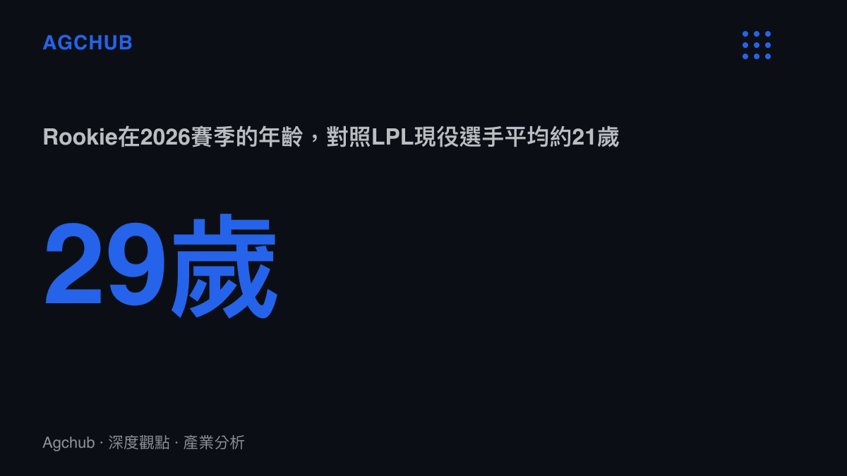 統計圖卡呈現Rookie以29歲年齡出賽2026年LPL賽季，對照聯盟現役選手平均約21歲的年齡落差
