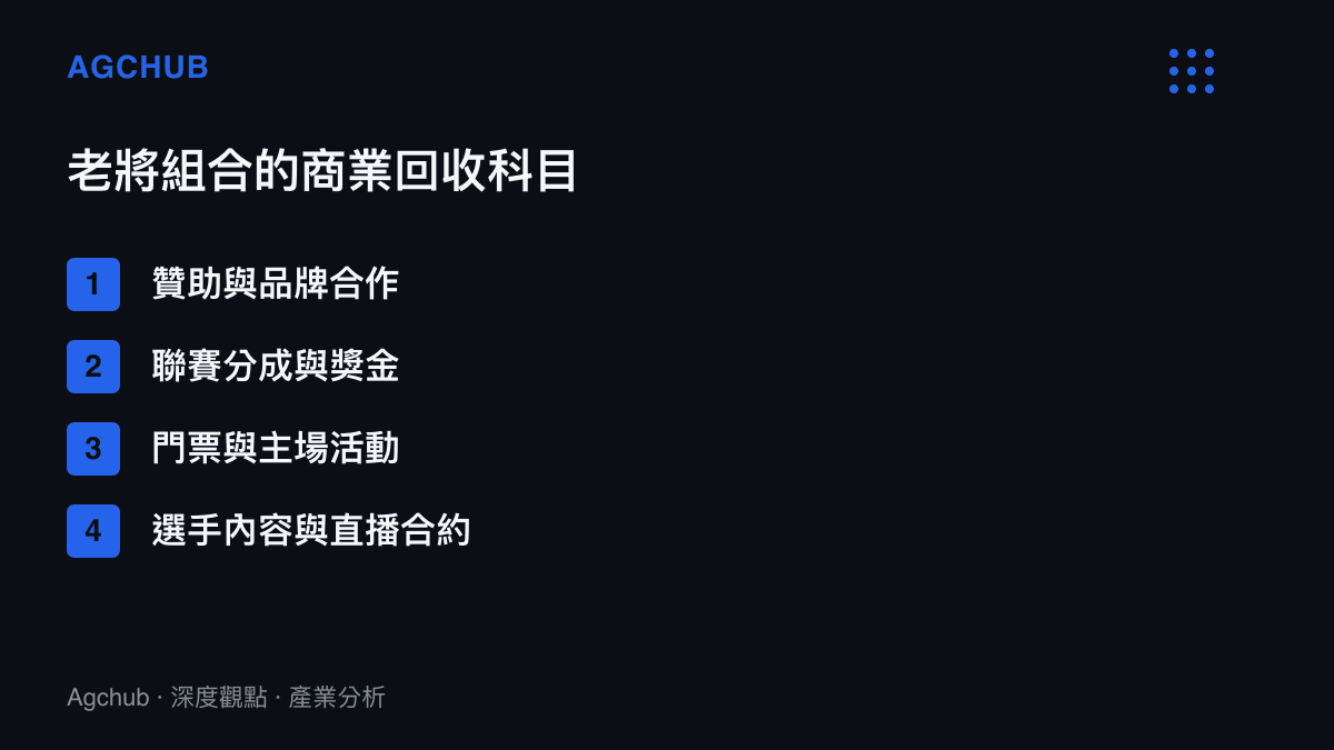 清單圖卡列出電競俱樂部簽下老將組合後的四項收入回收科目，包括贊助合作、聯賽分成與獎金、門票主場活動以及選手內容與直播合約