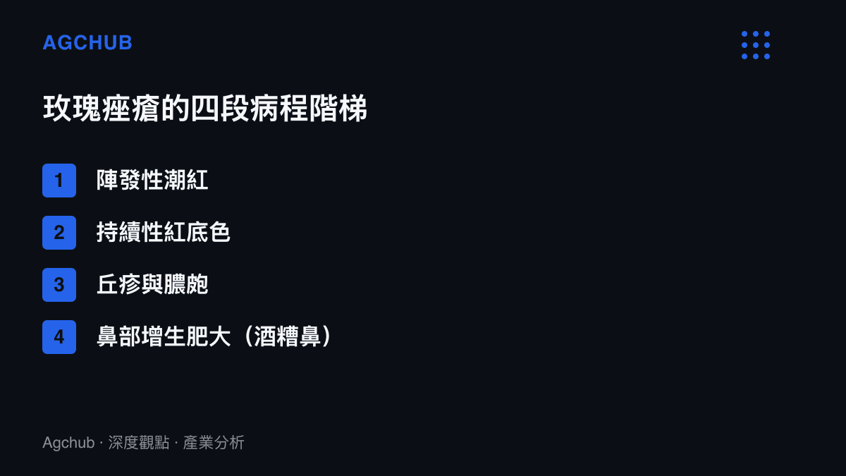 清單圖卡排列玫瑰痤瘡從陣發性潮紅、持續性紅底色、丘疹膿皰到鼻部增生肥大的四段病程，對應逐步墊高的修復成本