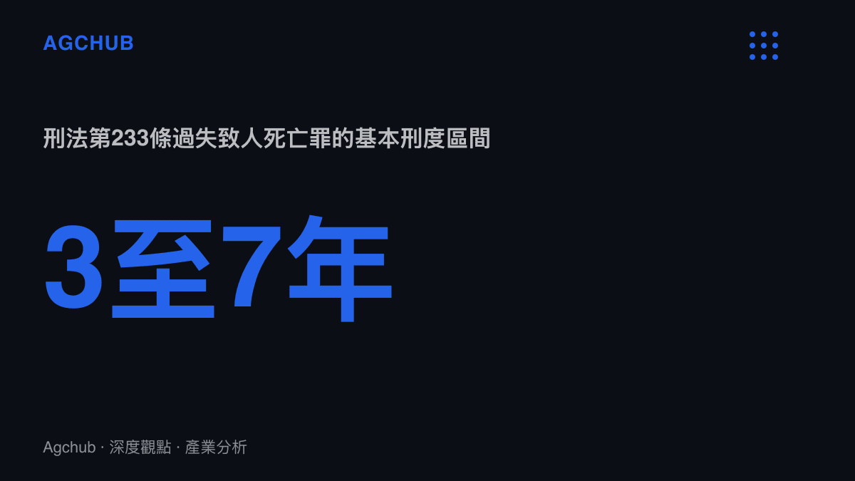 統計圖卡呈現中華人民共和國刑法第233條過失致人死亡罪的基本刑度為三年以上七年以下有期徒刑，情節較輕者處三年以下