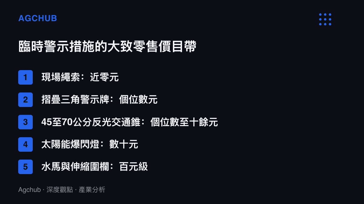 清單圖卡列出繩索、摺疊三角警示牌、反光交通錐、太陽能爆閃燈與水馬圍欄五種臨時警示措施在電商平臺的大致零售價格區間