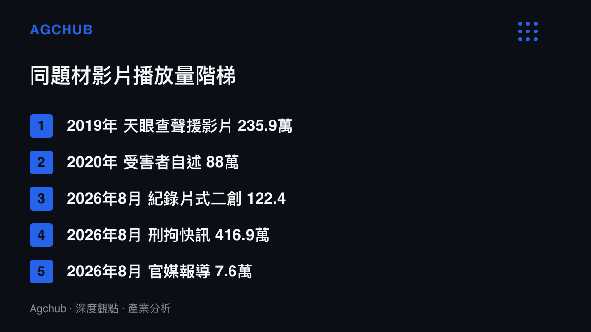 清單比較B站上豫章書院與如是書院相關影片的播放量分布，呈現2019年至2026年從數十萬到四百餘萬的量級階梯