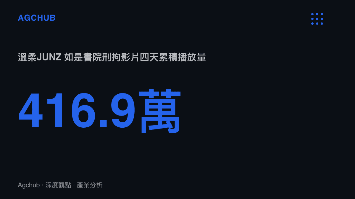 統計圖卡呈現B站UP主溫柔JUNZ於2026年8月發布的如是書院刑拘影片，四天累積416.9萬次播放，對比官媒同題報導僅7.6萬次播放
