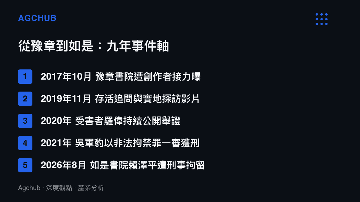 時間軸清單列出2017年豫章書院遭曝光、2021年主事者判刑，到2026年如是書院經營者遭刑事拘留的九年事件先後順序