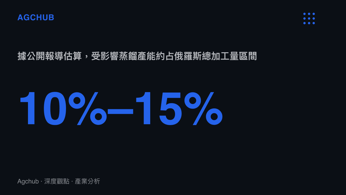 俄羅斯煉油蒸餾產能受無人機攻擊影響的比例估算示意圖
