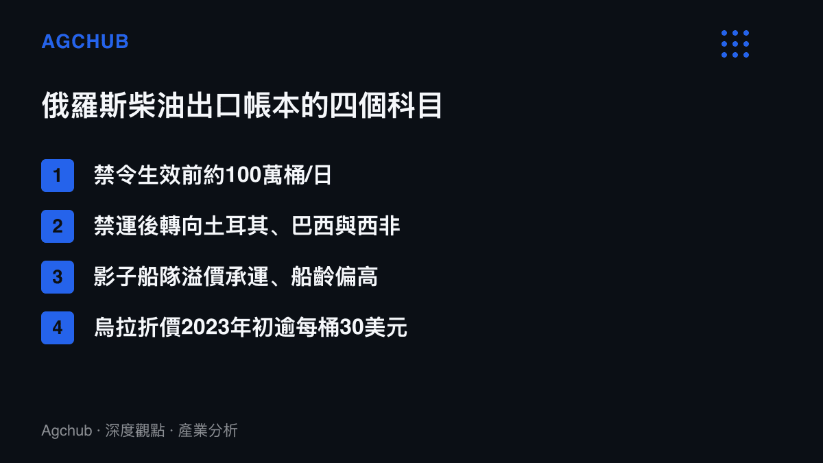 清單圖卡列出俄羅斯柴油出口帳本的四個科目，包含禁令前出口規模、禁運後的流向轉移、影子船隊運費結構與烏拉原油折價幅度