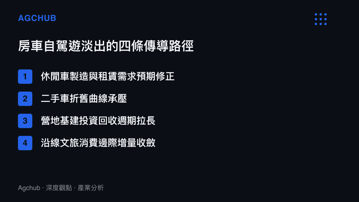 房車自駕遊淡出向產業鏈傳導的四條路徑清單圖卡