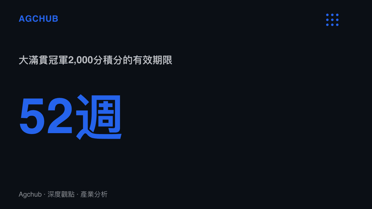統計圖卡呈現大滿貫冠軍取得的兩千分排名積分，將在五十二週後全數歸零的折舊特性