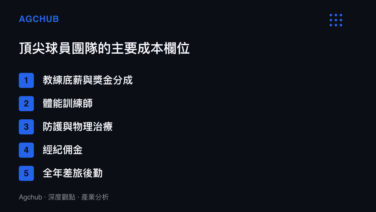 清單圖卡列出職業網球頂尖球員的團隊成本結構，包含教練分成、體能訓練、防護醫療、經紀傭金與差旅後勤五個欄位
