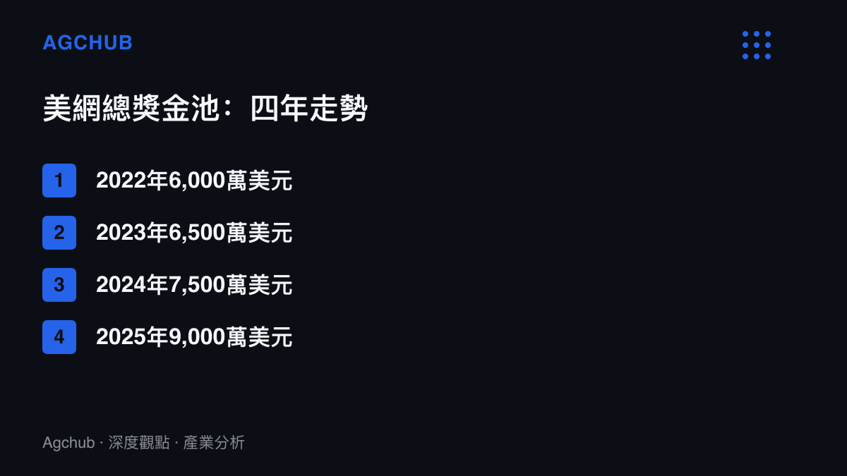 清單圖卡列出美網公開賽總獎金池自2022年六千萬美元逐年增至2025年九千萬美元的四年走勢