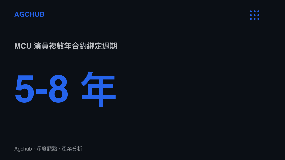 漫威電影宇宙通常與新進核心演員簽訂五至八年的長期複數年合約以鎖定勞動成本