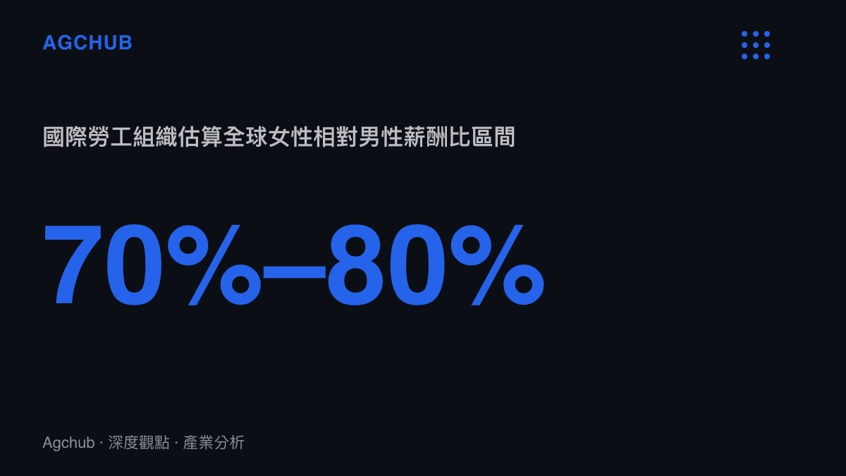國際勞工組織估算全球女性平均薪酬約為男性七成至八成，薪酬透明化政策被視為縮窄差距的工具