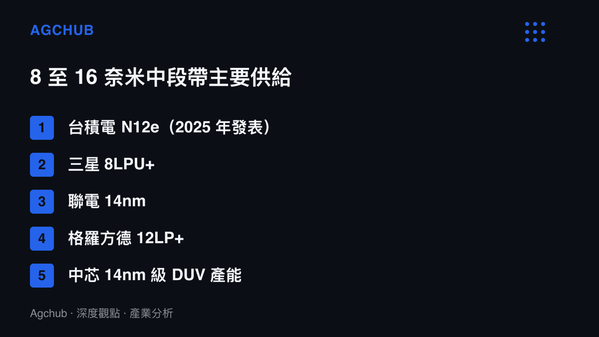 清單比較8至16奈米中段製程的五個供應者，包括臺積電N12e、三星8LPU+、聯電14奈米、格羅方德12LP+與中芯的14奈米級DUV產能